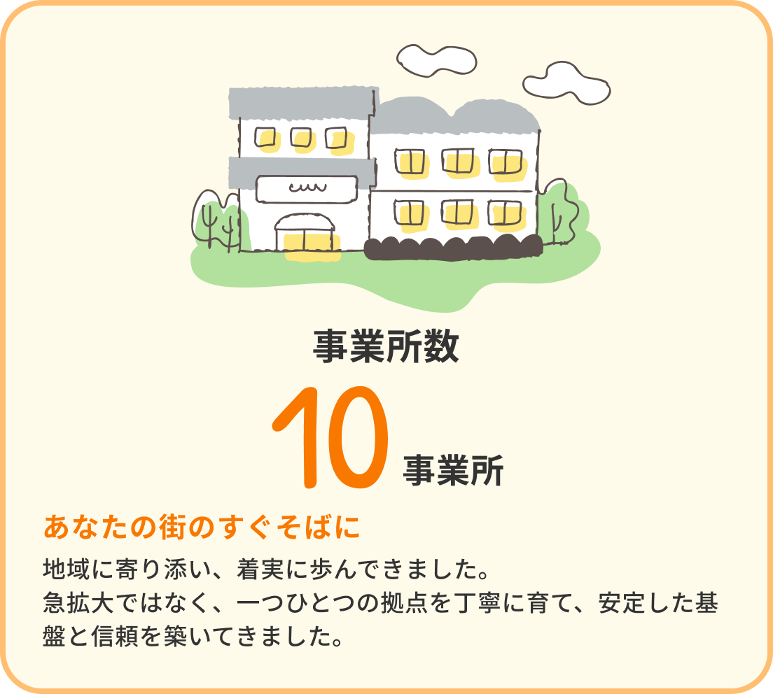 事業所数 10営業所 あなたの街のすぐそばに 地域に寄り添い、着実に歩んできました。急拡大ではなく、一つひとつの拠点を丁寧に育て、安定した基盤と信頼を築いてきました。