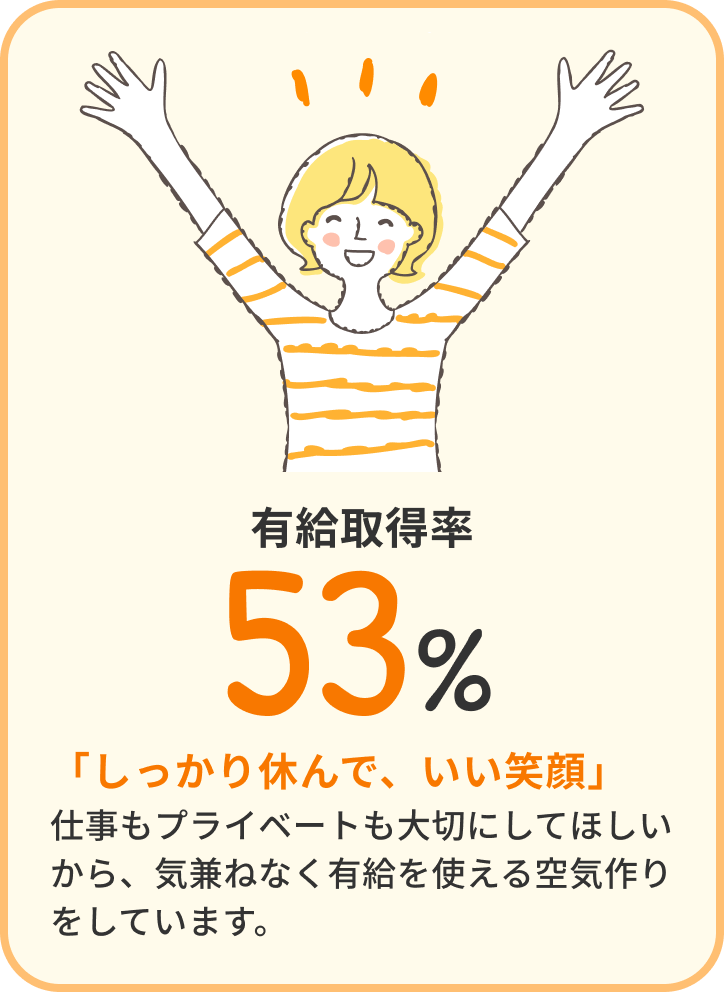 有給取得率 53% しっかり休んで、しっかり働く 普段の休日に有給を1日以上取得することを推奨するなど、仕事とプライベートの両立できる環境を整えています。