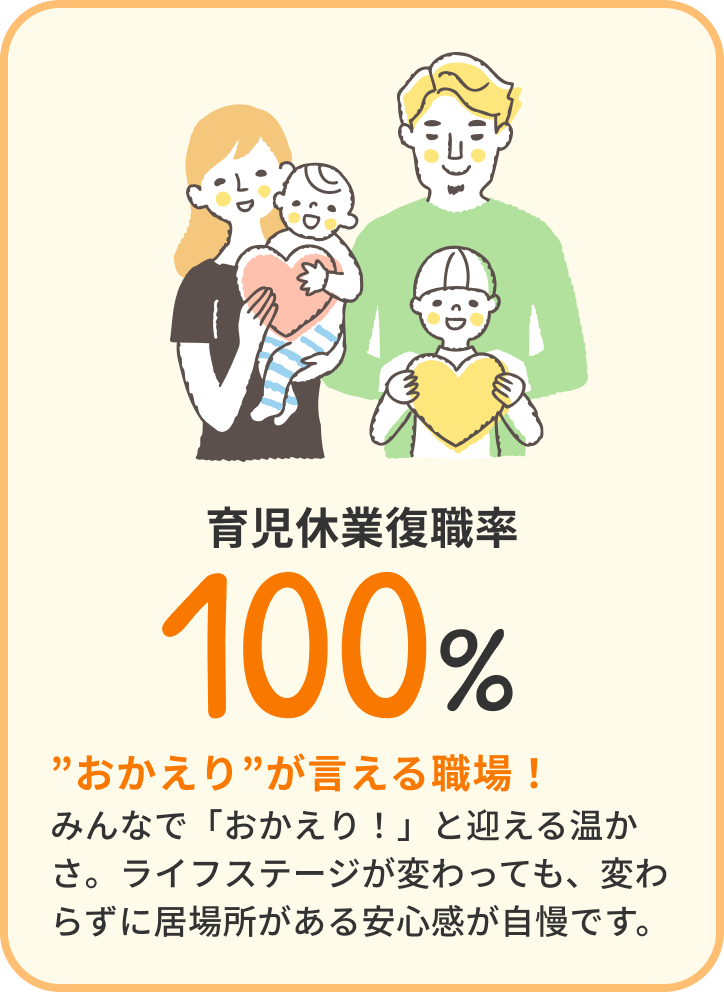 育児休業復職率 100% ”おかえり”が言える職場！ ライフイベントを経ても安心して働ける職場です。男女ともに産休・育休取得実績もあります。