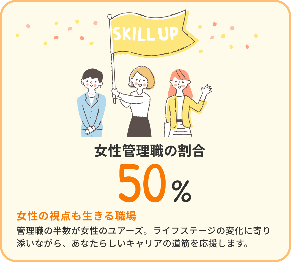 女性管理職の割合 50% 女性の視点も生きる職場 女性管理職が半数を超えるユアーズでは、ライフステージに合わせたキャリア形成を応援しています。