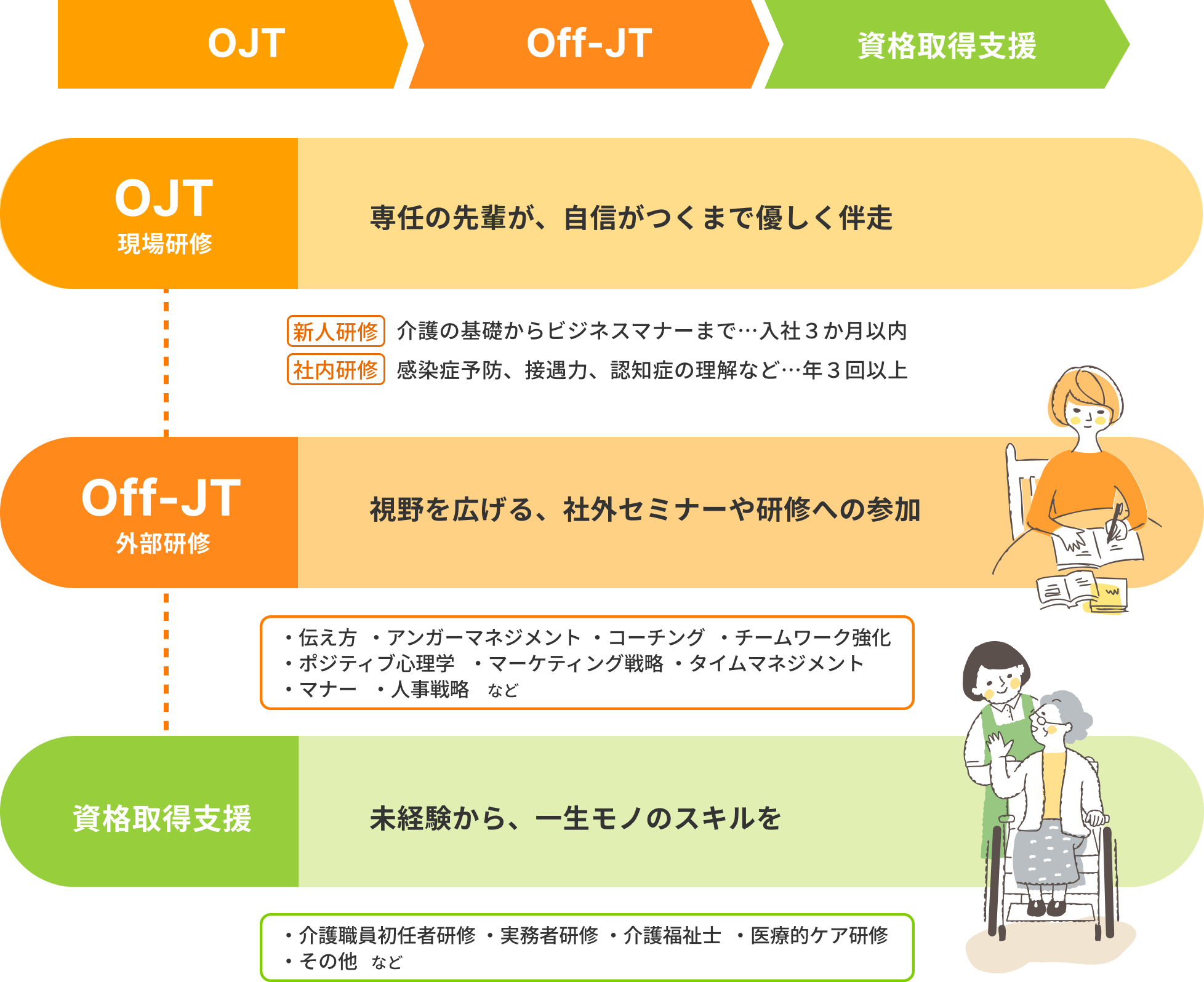 OJT:現場研修 原則1名以上の指導係ができるまで伴走 新人研修：介護の基礎からビジネスマナーまで…入社3か月以内 社内研修：感染症予防、接遇力、認知症の理解など…年3回以上 Off-JT:外部研修 社外の介護関係やビジネスにおけるセミナーなどの受講 主に「伝え方」「アンガーマネジメント」「コーチング」「チームワーク強化」「ポジティブ心理学」「マーケティング戦略」「タイムマネジメント」「マナー」「人事戦略」など 資格取得支援によるキャリアアップ：未経験からプロフェッショナルへ 主に取得する資格としては「介護職員初任者研修」「実務者研修」「介護福祉士」「医療的ケア研修」です